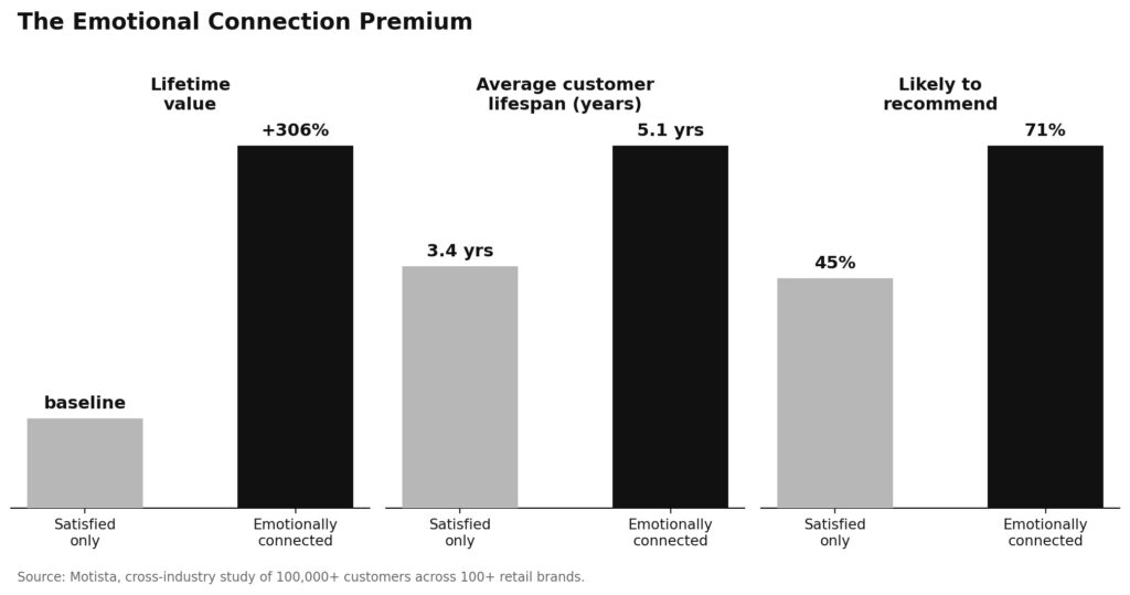 Brand psychology data shows trust doubles loyalty and emotional connection lifts lifetime value 306%. See what it means for your brand.