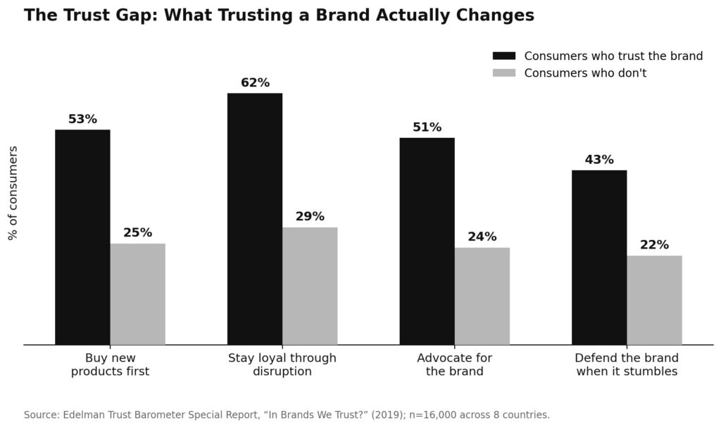Brand psychology data shows trust doubles loyalty and emotional connection lifts lifetime value 306%. See what it means for your brand.